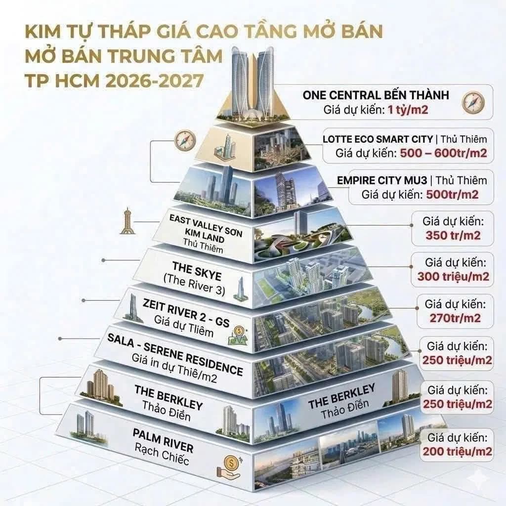Kim Tự Tháp Giá Cao Tầng Mở Bán Trung Tâm TP.HCM 2026-2027: Cập Nhật Mới Nhất Từ SGS Land